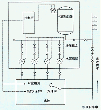 XQ型消防穩(wěn)壓給水設備結構圖