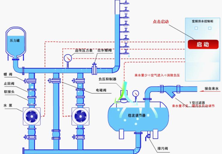 無負(fù)壓變頻供水設(shè)備的工作原理解說圖