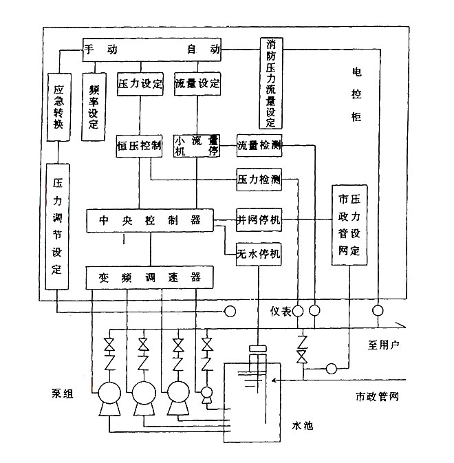 自動變頻恒壓供水設(shè)備原理圖