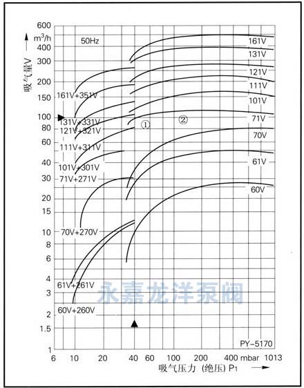 2BV系列水環(huán)式真空泵性能曲線圖