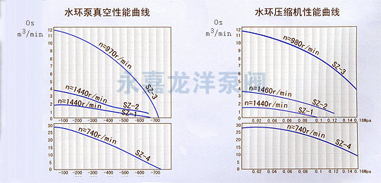 SZ系列水環(huán)式真空泵性能曲線(xiàn)圖