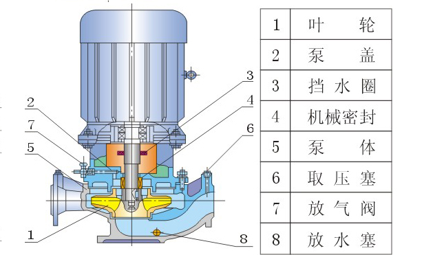 IRG單級單吸熱水管道泵型號意義