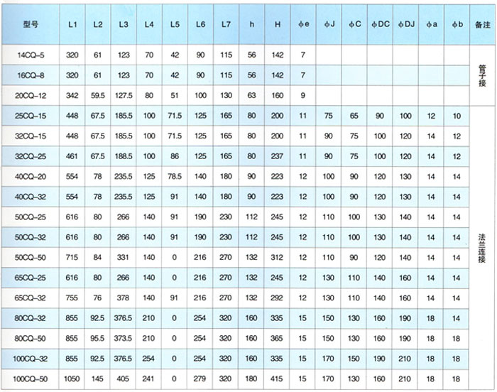 CQ耐腐蝕不銹鋼磁力泵安裝尺寸表