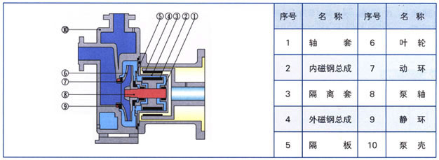 ZCQ型自吸式磁力驅(qū)動(dòng)泵結(jié)構(gòu)圖