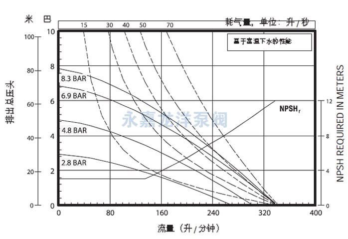 1.5寸英格索蘭氣動隔膜泵流量曲線圖2