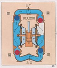 氣動(dòng)雙隔膜泵原理圖2