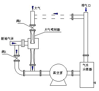  大氣噴射器作用原理圖