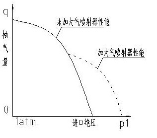 大氣噴射器對真空泵性能的改變曲線圖