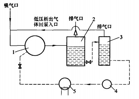 對溶解性氣體的特殊分離圖