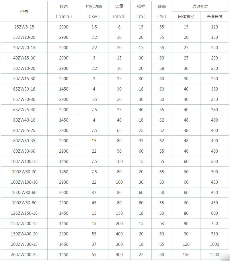ZW自吸式無堵塞排污泵型號(hào)參數(shù)表