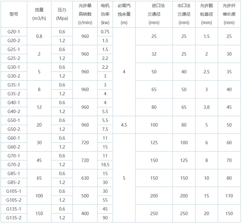 G型單螺桿泵型號(hào)及參數(shù)圖