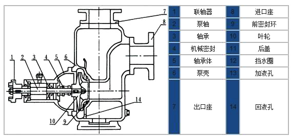 CYZ-A型防爆自吸式離心油泵結(jié)構(gòu)簡圖 